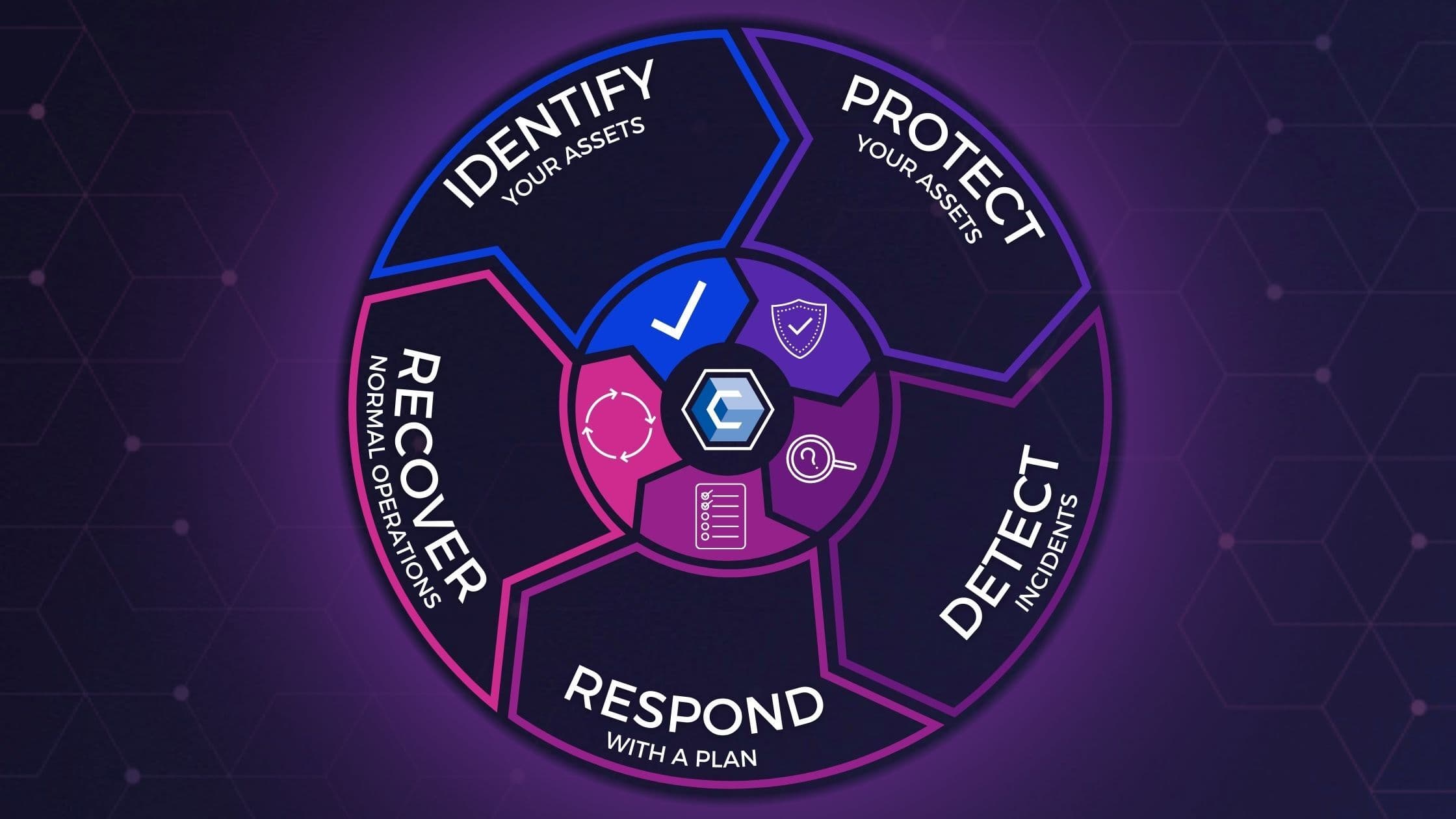 Reviewing The 5 Stages Of The Cybersecurity Lifecycle [+ EXAMPLES ...